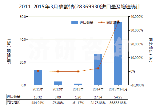 2011-2015年3月碳酸鈷(28369930)進(jìn)口量及增速統(tǒng)計(jì) 2011-2015年3月碳酸鈷(28369930)進(jìn)口量及增速統(tǒng)計(jì)
